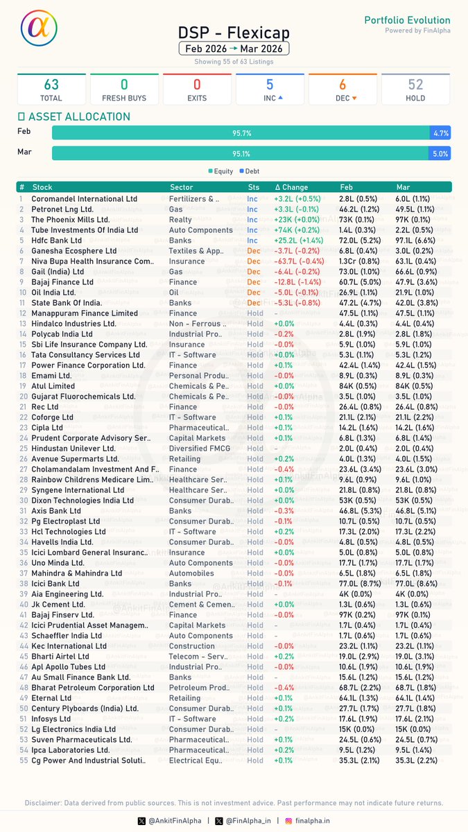 AnkitFinAlpha's tweet image. #DSP Flexicap Portfolio Update (Mar 2026) 📊

DSP is keeping the status quo this month! With exactly zero fresh entries or full exits, the strategy is all about internal rebalancing.

🟢 0 Fresh Buys

🔴 0 Full Exits

📈 5 Increase in Holdings
(HDFC Bank Ltd, Coromandel