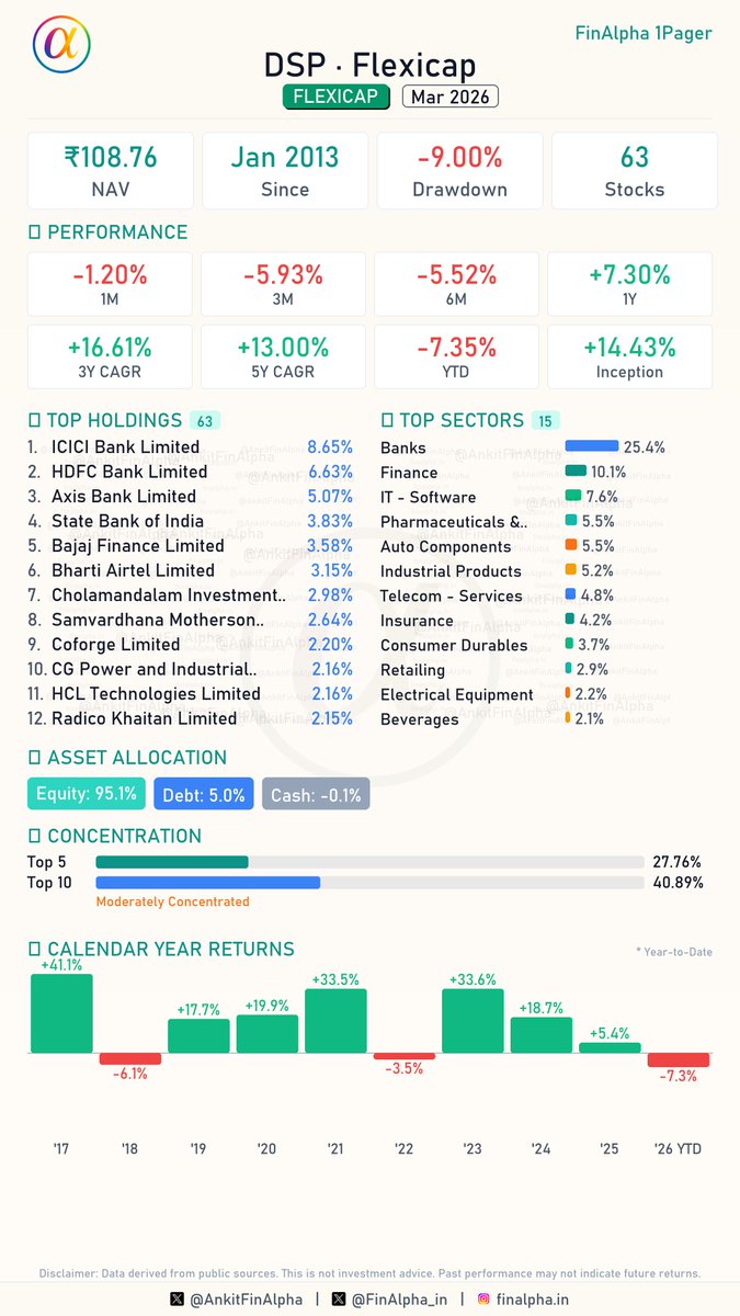 AnkitFinAlpha's tweet image. #DSP Flexicap Portfolio Update (Mar 2026) 📊

DSP is keeping the status quo this month! With exactly zero fresh entries or full exits, the strategy is all about internal rebalancing.

🟢 0 Fresh Buys

🔴 0 Full Exits

📈 5 Increase in Holdings
(HDFC Bank Ltd, Coromandel