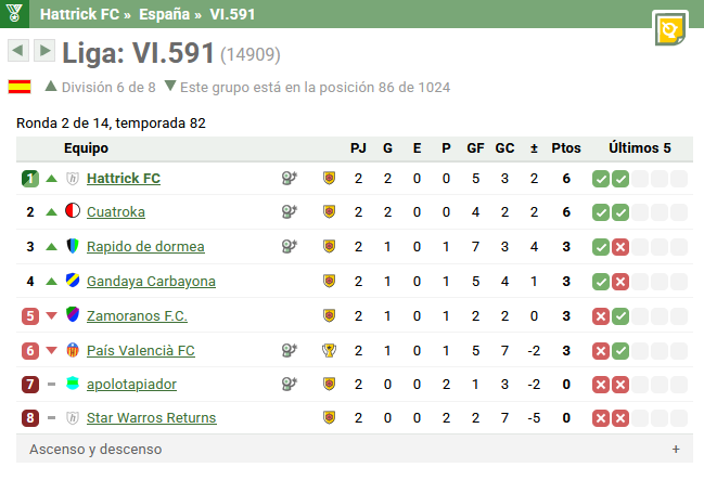 Guardad esta imagen para la historia 

SOMOS LÍDERES DE VI DIVISIÓN

En uno de los grupos más duros de toda la categoría

En pleno proceso de reconstrucción

Y habiendo jugado contra dos equipazos

No vamos a acabar aquí ni de coña

Pero esto no nos lo quita nadie