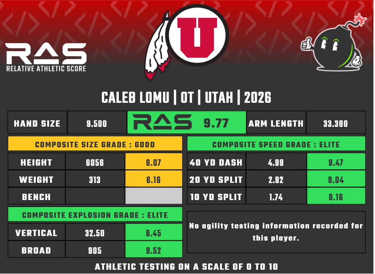 Caleb Lomu is a OT prospect in the 2026 draft class. He scored a 9.77 RAS out of a possible 10.00. This ranked 38 out of 1642 OT from 1987 to 2026.

ras.football/ras-informatio…