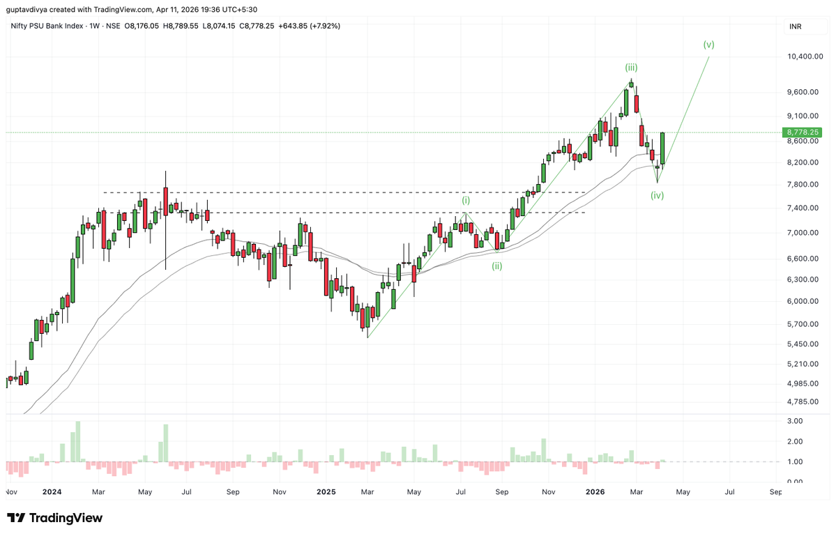 Tradetalkss's tweet image. #PSUbanks #indiastory #banks 

If you believe in the India growth story
If you believe in long-term investing
Then PSU banks deserve a place in your portfolio.

Here’s why the connection is strong 👇

• Growth = Credit demand
As India grows, businesses expand and consumers spend