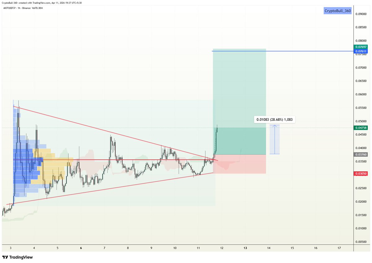 CryptoBull_360's tweet image. #AIOT +28% move from VIP call