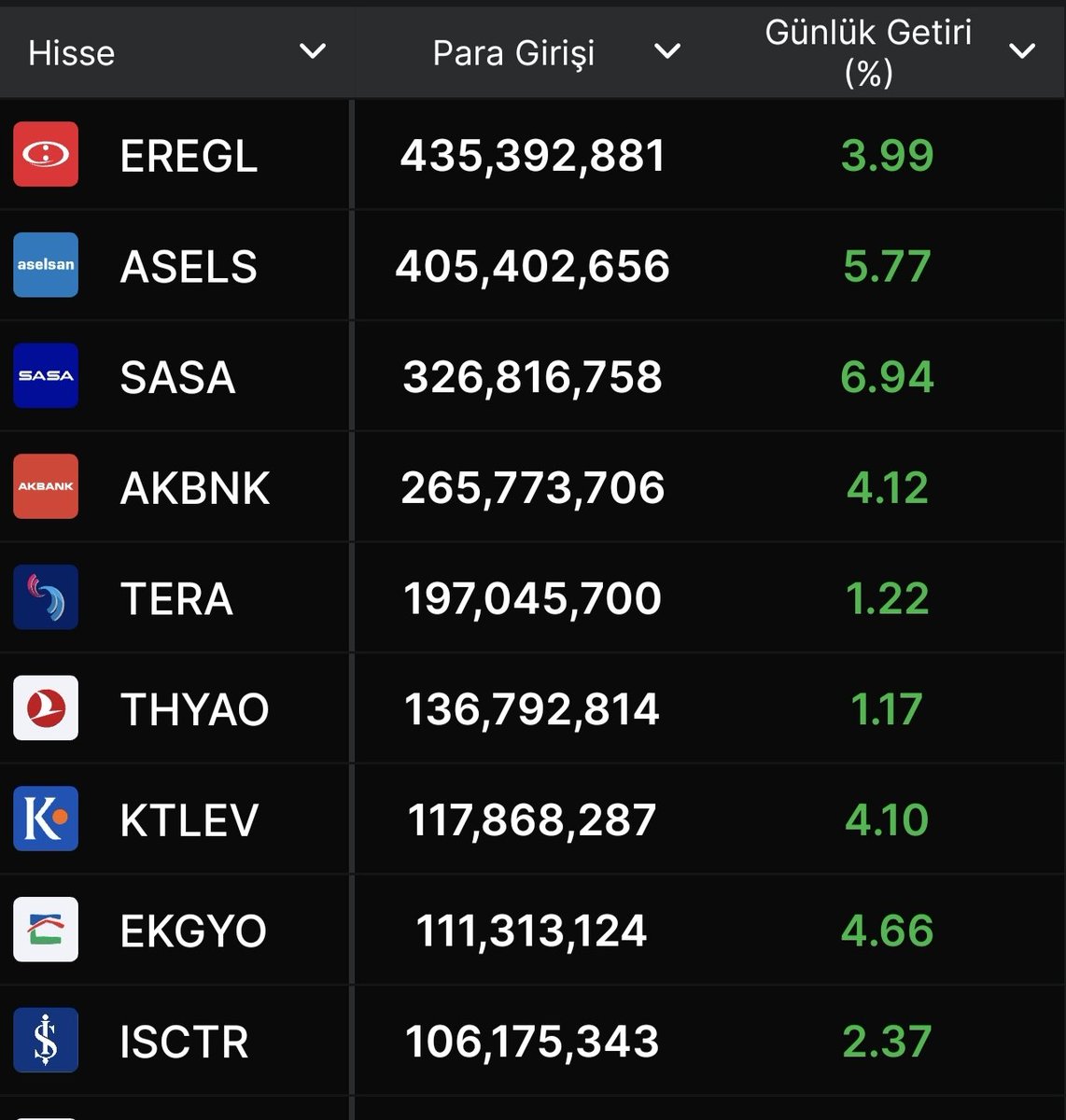 SonerbabaSt's tweet image. PARA GİRİŞİ EN YÜKSEK İLK DOKUZ HİSSE.
#eregl #asels #sasa #akbnk #tera #thyao #ktlev #ekgyo #ısctr