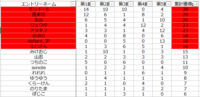 軍神杯：Resurrectionランキングバトル 1th seasonの最終ポイントランキングです。

1位通過　モンキーS
2位通過　風来坊
3位通過　あめ
4位通過　リュウタ
4位通過　アヌキノ
6位通過　KURO
6位通過　defiant_JP
8位通過　ふわさん
（敬称略）

以上、8名がFINALS進出です。
おめでとうございます！