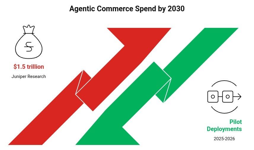 New Research: agentic commerce spend is forecast to reach $1.5 trillion by 2030, growing from what are essentially pilot deployments in 2025 and 2026. buff.ly/alztIif

#AI #Retail #Investment #trends
