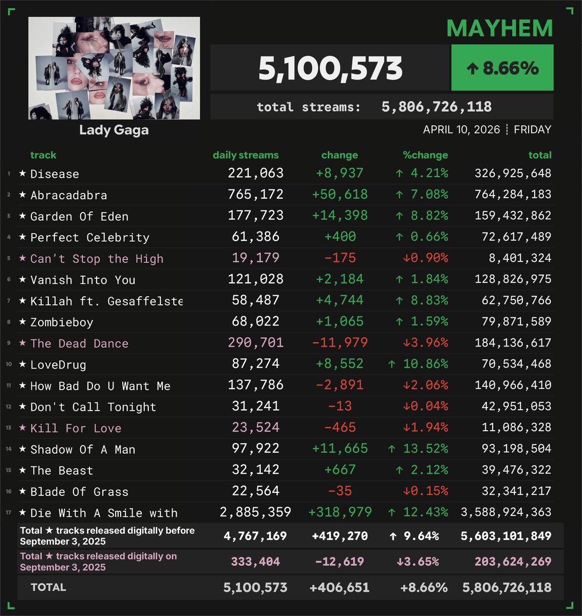 Spotify Numbers • unofficial account tweet media