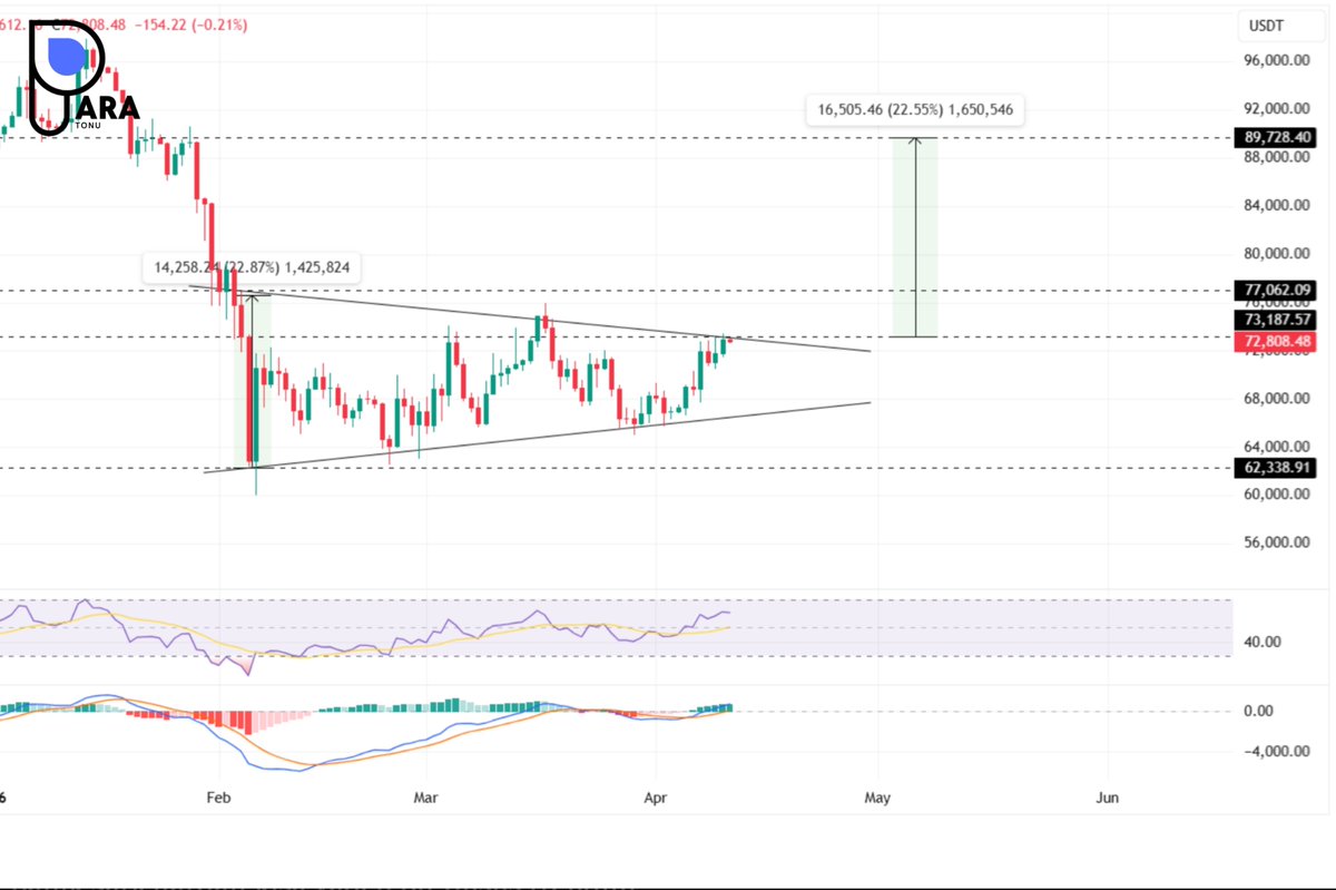 paratonu's tweet photo. 🚀 #Bitcoin Savaştan Çıktı, Boğalar Sahaya İndi

📊#Coinglass verilerine göre Bitcoin vadeli işlemleri ciddi şekilde arttı (Open Interest).

Bitcoin grafiğinde yatırımcıların takip ettiği simetrik üçgen formasyonu dikkat çekiyor.
$BTC fırsatı değerlendirip kas yapıyor.

#abdiran https://t.co/mKyUbXSXbD