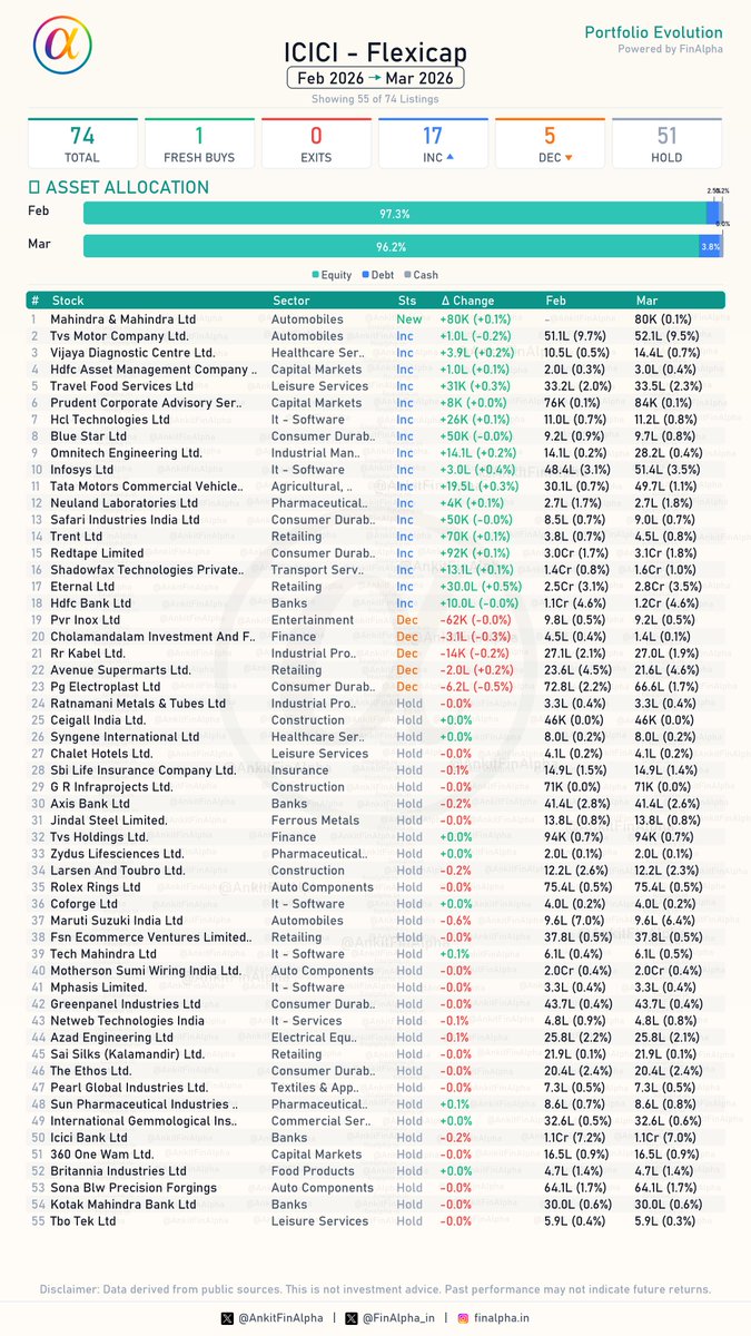 AnkitFinAlpha's tweet image. #ICICI Prudential Flexicap Portfolio Update (Mar 2026) 📊

In a rare move for a Flexicap fund, ICICI has positioned TVS Motor Company as its single largest conviction at a massive 9.5% weight, even above the usual banking giants. To top it off, they've just added Mahindra &amp;amp;