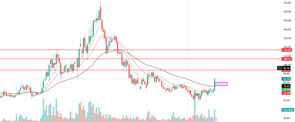 Kmanoj72152325's tweet image. Here it is  #HFCL  One of the most interesting setups in the telecom infra space right now. Here's why this is on my radar for short term 

Stock made a massive top near ₹170, sold off hard, and has been quietly basing ever since. But look at the monthly, weekly, and daily