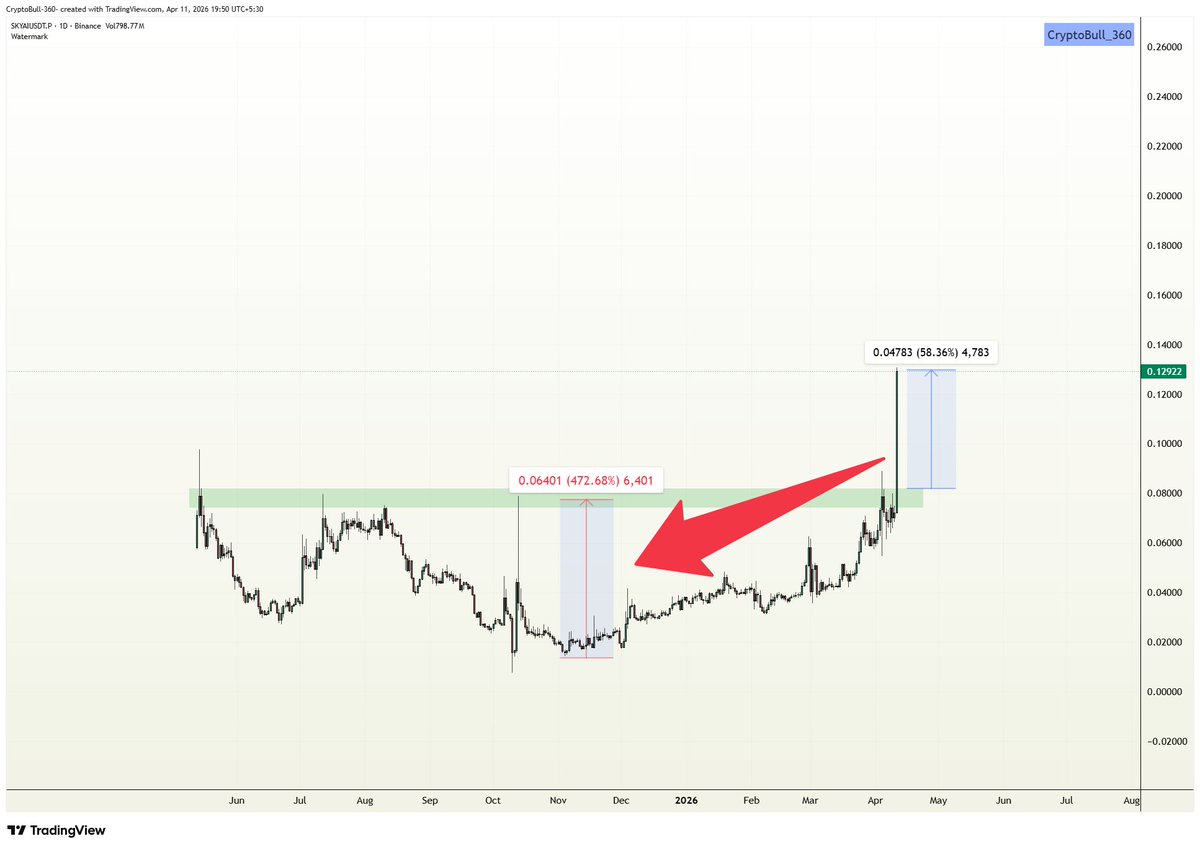 CryptoBull_360's tweet image. #SKYAI is breaking out from the Adam &amp;amp; Eve pattern formation in HTFs, Price potential with +470% for mid term rally,, So far printed 58%📈📈

$SKYAI #SKYAIUSDT