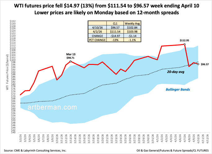 aeberman12's tweet image. WTI futures price fell $14.97 (13%) from $111.54 to $96.57 week ending April 10

Lower prices are likely on Monday based on 12-month spreads
#energy #OOTT #oilandgas #WTI #CrudeOil #fintwit #OPEC #Commodities #commoditiesmarket