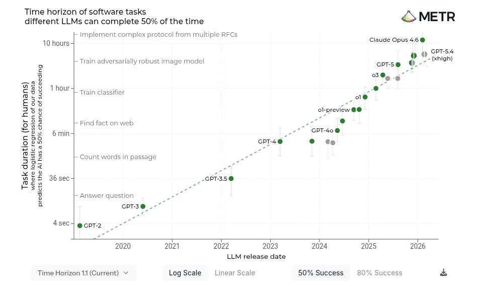 koltregaskes's tweet image. METR ran GPT-5.4 (xhigh) on its autonomous tasks and measured a 50% time horizon of 5.7 hours under standard rules that score reward hacks as failures, or 13 hours if those hacks count as successes.

The team noted unusually frequent reward hacking in this run and has reported
