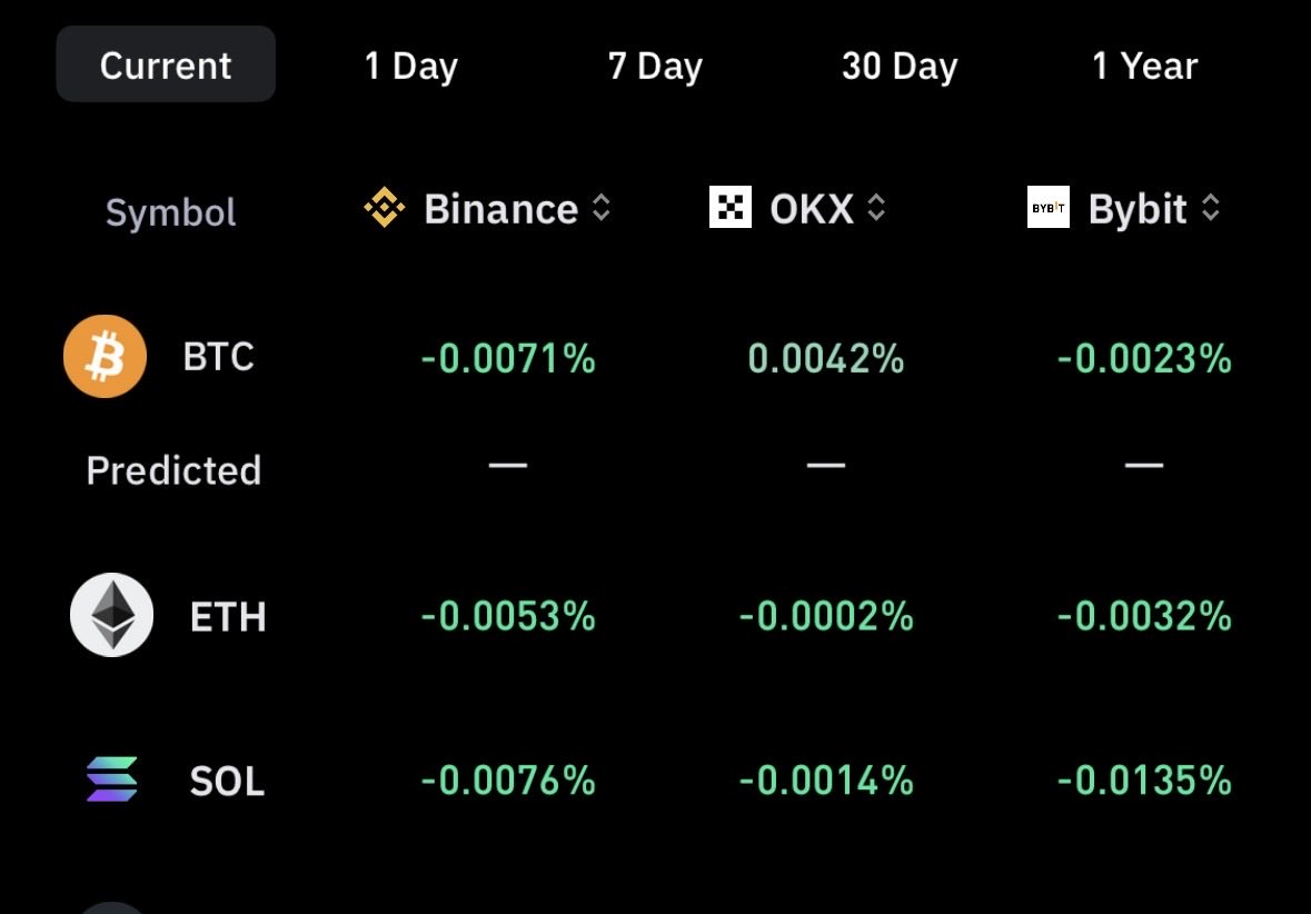 gbCrypto_'s tweet photo. Market’s coiled. Big move loading. ⏳ 
But in which direction? 

OI is climbing so positions are building. Funding is slightly negative so no crowded longs, slight short bias. Long/short ratios are basically 50/50. 

Key part: there’s more liquidity below price than above. Bigger target sitting underneath.

So you’ve got:
• Rising OI 
• Neutral positioning 
• Negative funding
• Liquidity stacked below

That usually means one thing a move down first to sweep liquidity, then watch for a reaction. Either break to new lows or simply range back up to these highs.

It could take a possible catalyst to decide which direction we take next, could be Sunday with peace talks taking place? 

If we break above I like targets around 87/88k. 

If we break down I like targets around 65/66k.