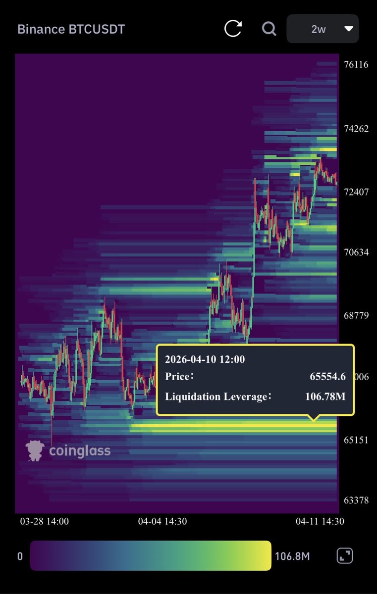 gbCrypto_'s tweet photo. Market’s coiled. Big move loading. ⏳ 
But in which direction? 

OI is climbing so positions are building. Funding is slightly negative so no crowded longs, slight short bias. Long/short ratios are basically 50/50. 

Key part: there’s more liquidity below price than above. Bigger target sitting underneath.

So you’ve got:
• Rising OI 
• Neutral positioning 
• Negative funding
• Liquidity stacked below

That usually means one thing a move down first to sweep liquidity, then watch for a reaction. Either break to new lows or simply range back up to these highs.

It could take a possible catalyst to decide which direction we take next, could be Sunday with peace talks taking place? 

If we break above I like targets around 87/88k. 

If we break down I like targets around 65/66k.