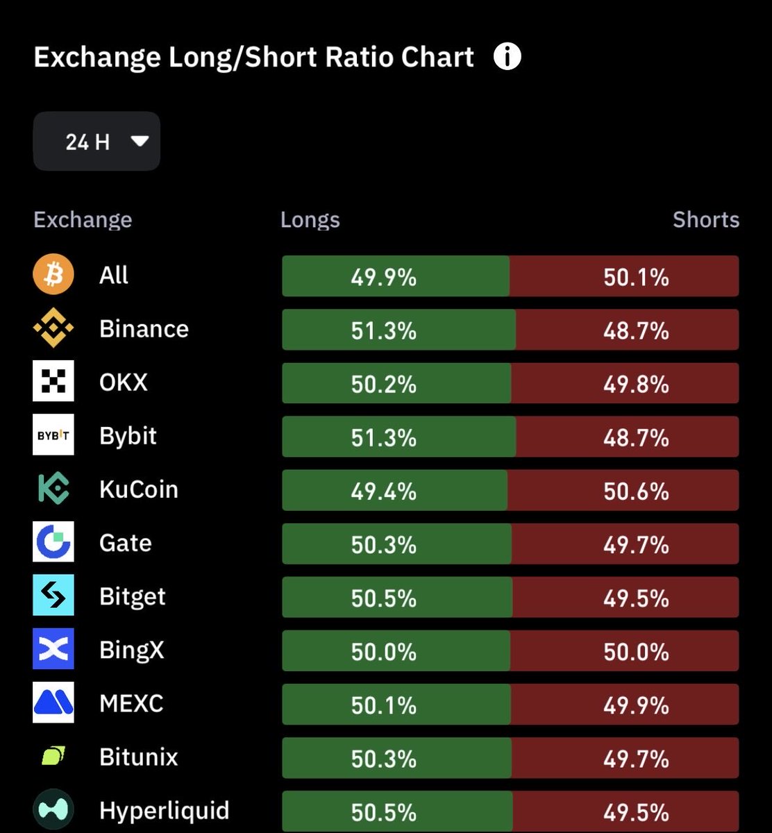 gbCrypto_'s tweet photo. Market’s coiled. Big move loading. ⏳ 
But in which direction? 

OI is climbing so positions are building. Funding is slightly negative so no crowded longs, slight short bias. Long/short ratios are basically 50/50. 

Key part: there’s more liquidity below price than above. Bigger target sitting underneath.

So you’ve got:
• Rising OI 
• Neutral positioning 
• Negative funding
• Liquidity stacked below

That usually means one thing a move down first to sweep liquidity, then watch for a reaction. Either break to new lows or simply range back up to these highs.

It could take a possible catalyst to decide which direction we take next, could be Sunday with peace talks taking place? 

If we break above I like targets around 87/88k. 

If we break down I like targets around 65/66k.