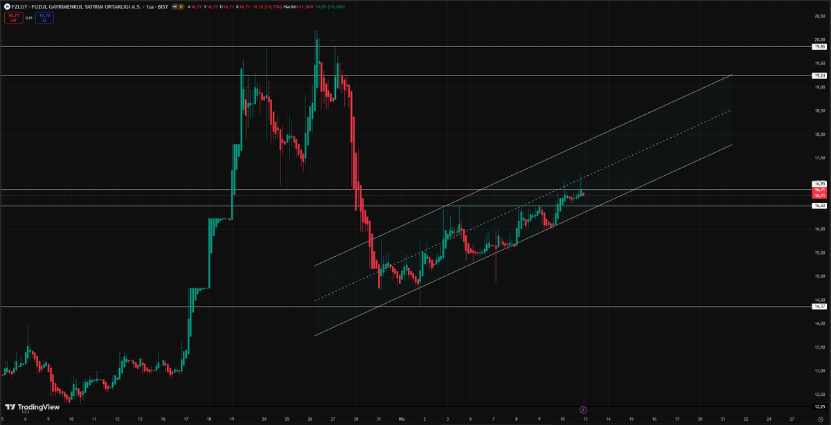 seraytrade's tweet photo. #FZLGY

Hisse sert düşüş sonrası yükseliş trendine başladı.

Kanal alt bandında tepki alarak yükseliş ve düzeltmelerle stabil bir grafikte ilerliyor. 

19.50₺ seviyelerine kadar bu şekilde devam edecektir.

Sonrasınra grafik durumuna göre yön belli olacak.

Genel olarak poztif. https://t.co/EyKa8cf1Nh