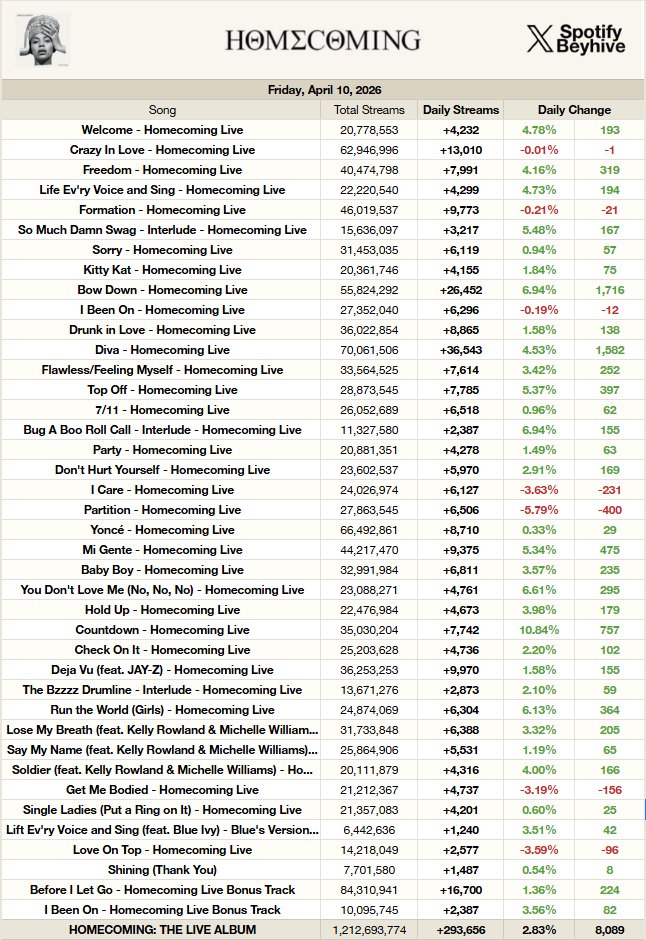 Beyoncé Spotify tweet media