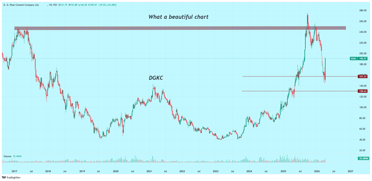 Nasir_dar101's tweet image. What a Beautiful chart.
you don,t no why?
Hashtag DGKC and just scroll.
#DGKC #KSE100 #PSX