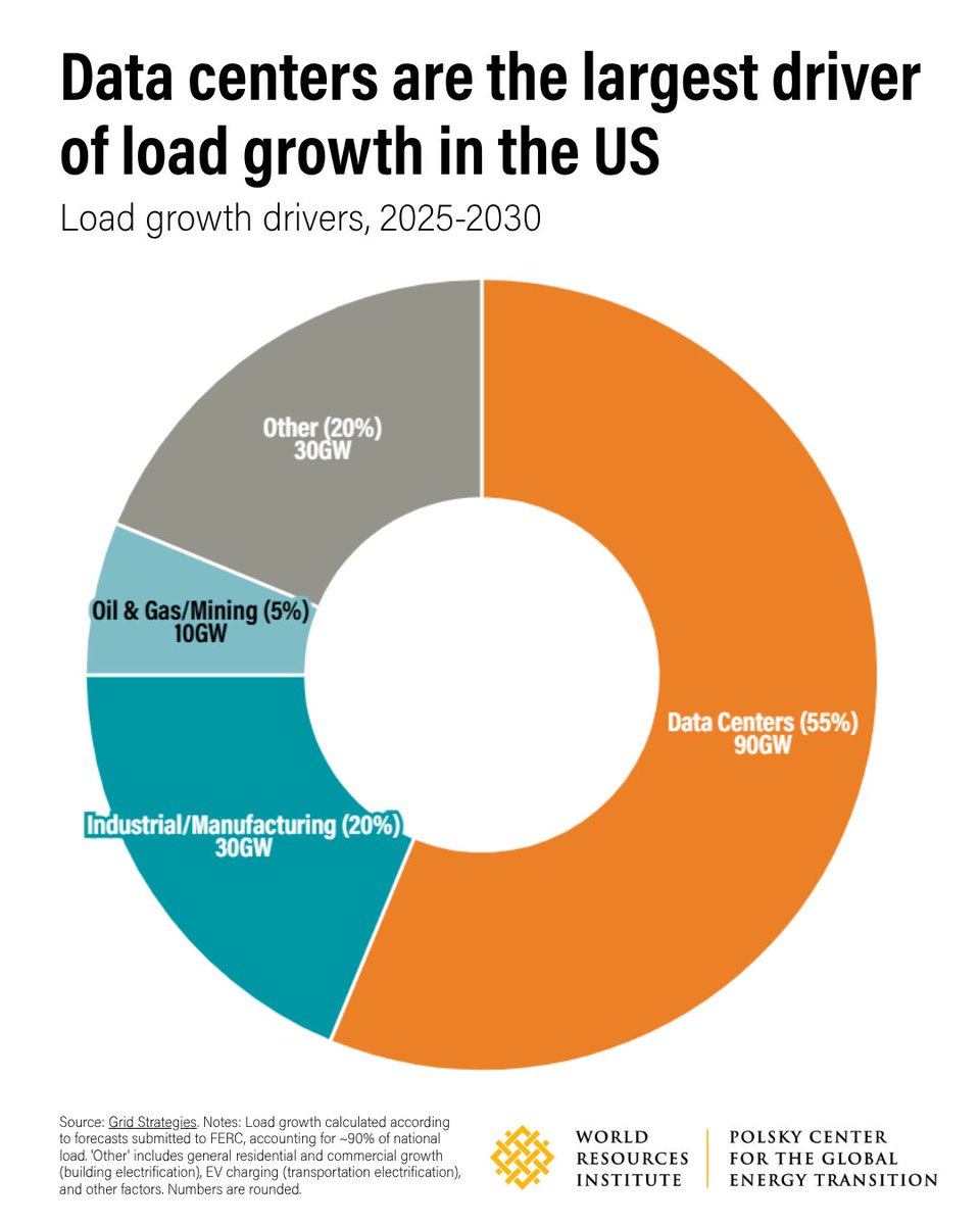 📈As the U.S. is experiencing consistent energy demand increases since 2020, it appears the era of “flat demand” has ended. It is now firmly in an energy growth era.

🖥️And the biggest driver? Data centers. 

Learn about the key trends that defined a turbulent year for America’s