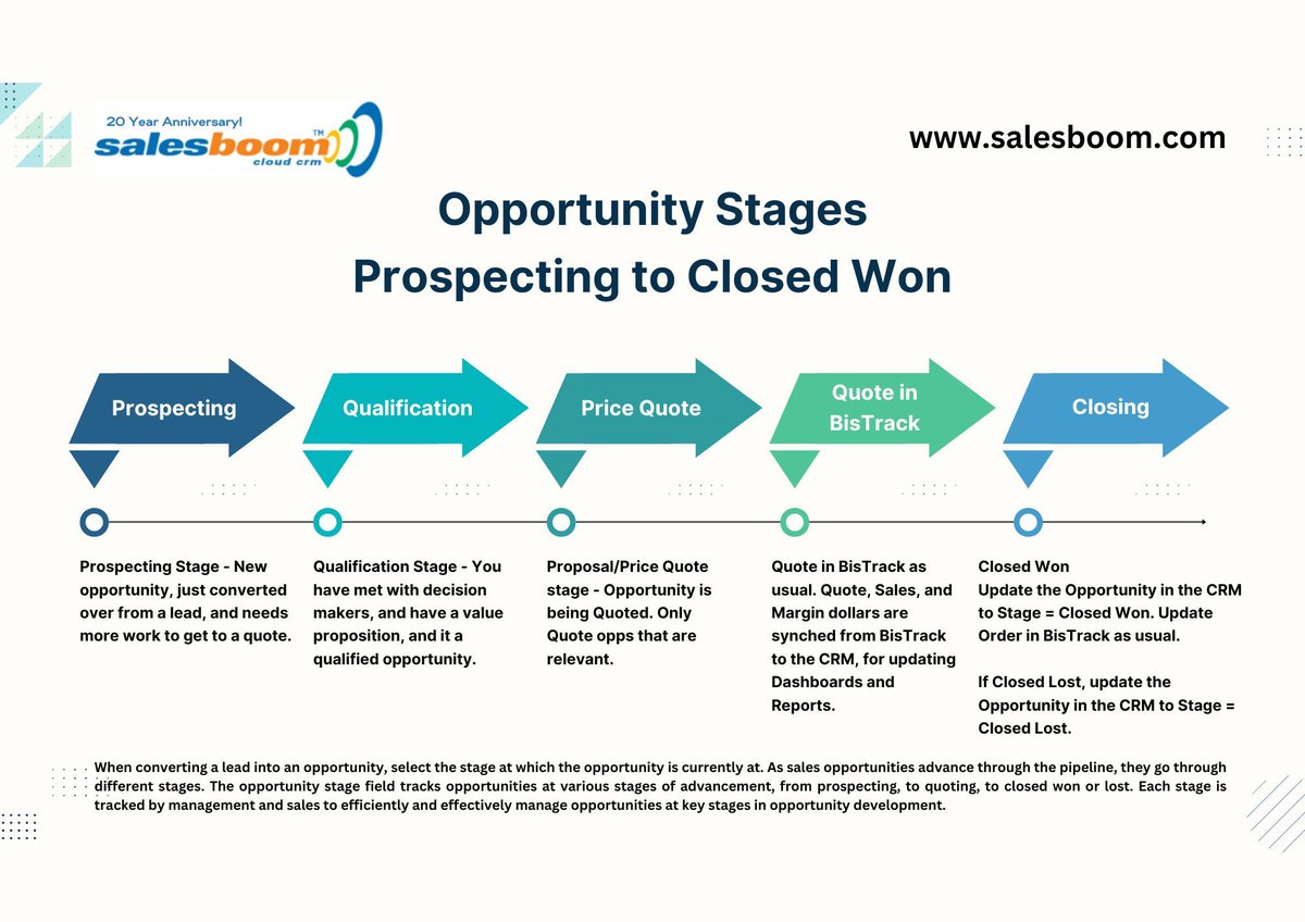 SalesboomCloud's tweet image. More leads don’t fix your pipeline.
Better stages do.

Unstructured process = stalled deals.

Salesboom brings discipline:
• Prospect
• Qualify
• Quote
• Close

Process → performance.

👉 Start your free trial: buff.ly/JfaCNm5 

#SalesPipeline #CRM #CanadaCRM