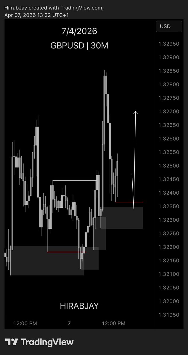 hirabjay's tweet image. 🇬🇧🇺🇸 GBPUSD this week

Bullish Market
Inducement spotted with OrderBlock Entry
Inducement Swept - Entry Missed… (Zero FOMO)

@HolaPrimeGlobal you get an exclusive 30% discount when you use my code “HIRAB”
holaprime.com/?affiliateId=/…

Unto the Next 🕯️
We will Win 🏆 

#GBPUSD #Forex