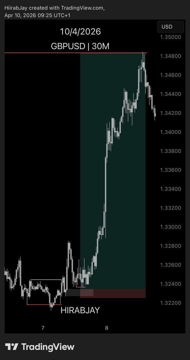 hirabjay's tweet image. 🇬🇧🇺🇸 GBPUSD this week

Bullish Market
Inducement spotted with OrderBlock Entry
Inducement Swept - Entry Missed… (Zero FOMO)

@HolaPrimeGlobal you get an exclusive 30% discount when you use my code “HIRAB”
holaprime.com/?affiliateId=/…

Unto the Next 🕯️
We will Win 🏆 

#GBPUSD #Forex