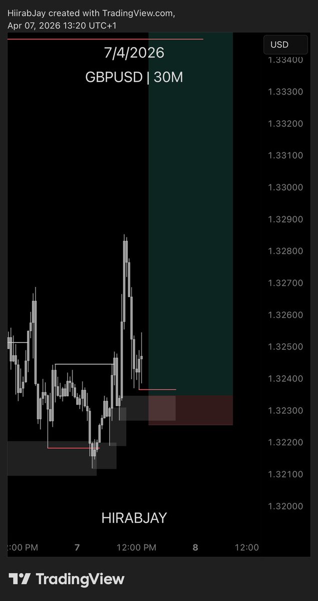 hirabjay's tweet image. 🇬🇧🇺🇸 GBPUSD this week

Bullish Market
Inducement spotted with OrderBlock Entry
Inducement Swept - Entry Missed… (Zero FOMO)

@HolaPrimeGlobal you get an exclusive 30% discount when you use my code “HIRAB”
holaprime.com/?affiliateId=/…

Unto the Next 🕯️
We will Win 🏆 

#GBPUSD #Forex