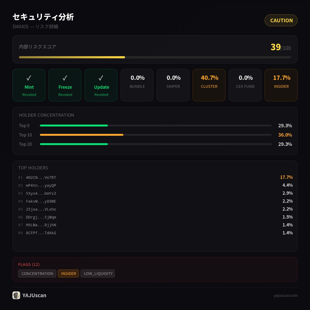 kyurukyurutrade's tweet photo. $MAXIS Risk: 🟢 Low
Top10: 29.3% | 928 holders
https://t.co/UTtxXLwTje
#YAJUscan https://t.co/BC5rUmPdAY