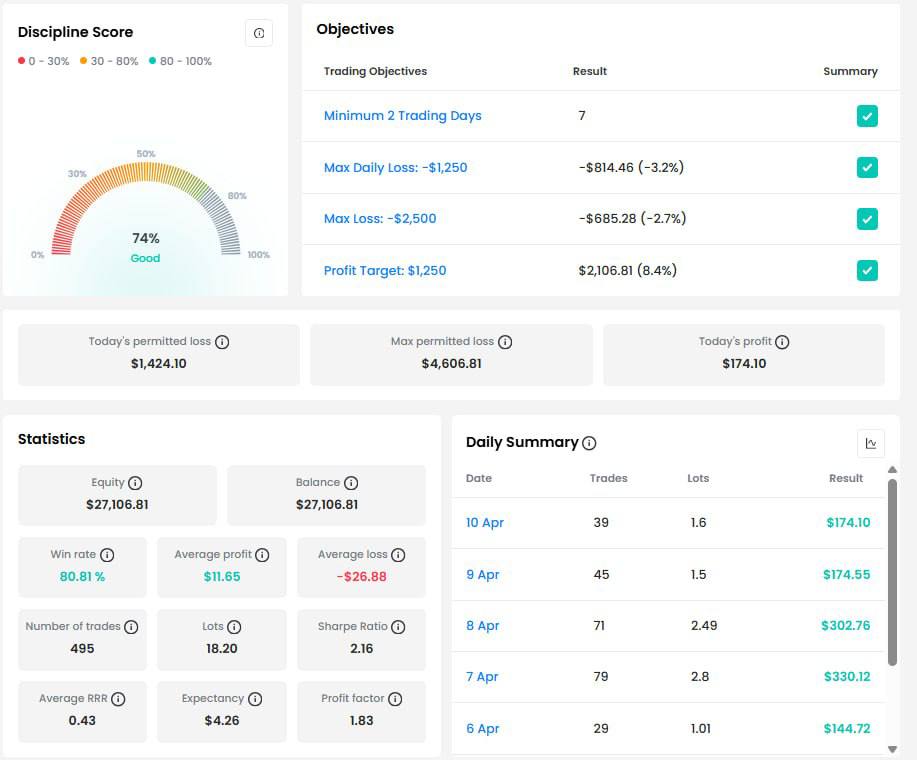 Magnificentfxea's tweet image. Just smashed another 25k phase 1 FTMO 
#FTMO @FTMO_com 

Some little lot sizes counts tho 😄😉😉

#PassingChallenge #AccountManagement #PropFirms