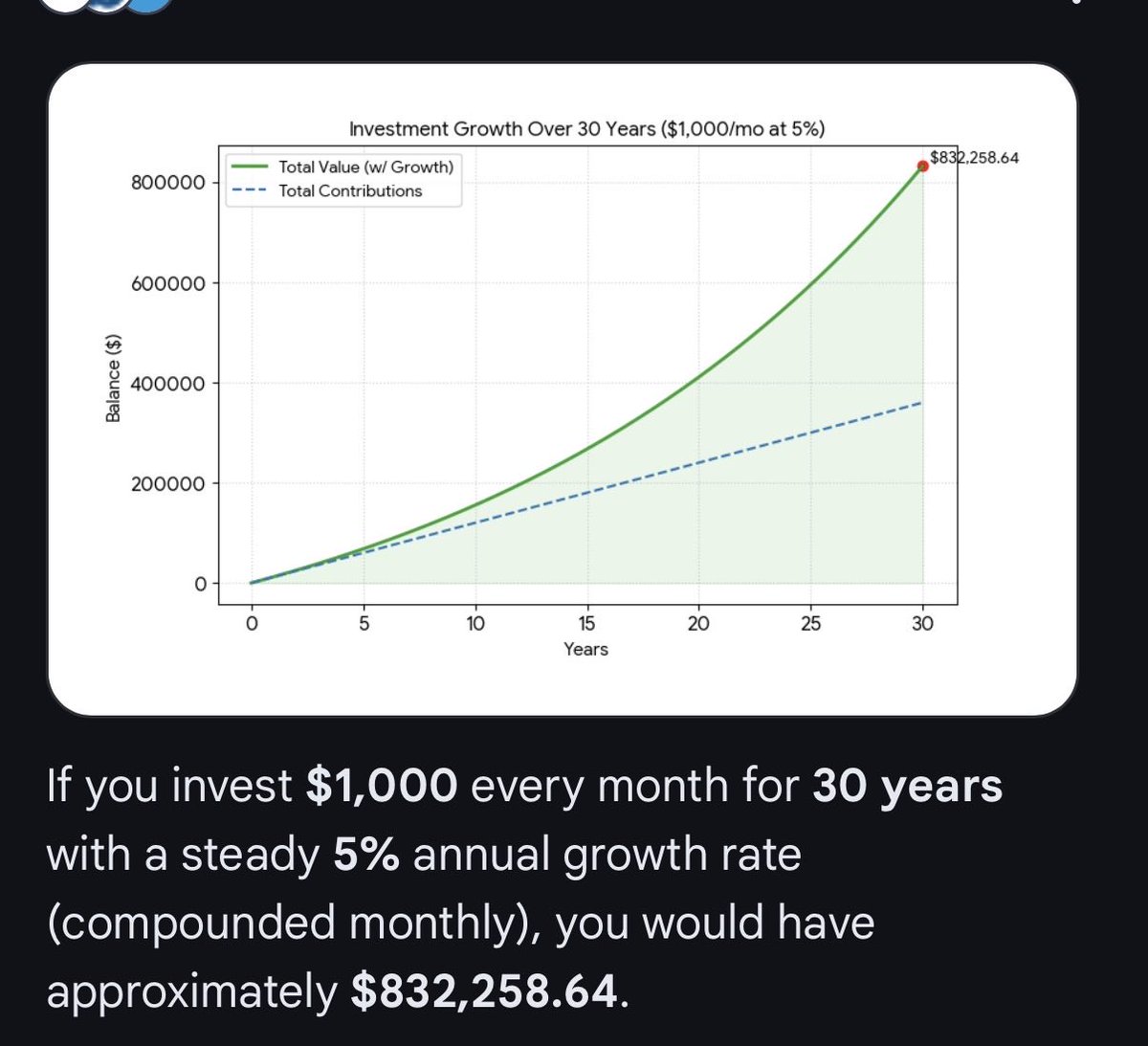 Harvboi's tweet photo. @unusual_whales It’s basically 1000 a month. So at a conservative 5% growth he’s way off. https://t.co/TdSG1sryE6