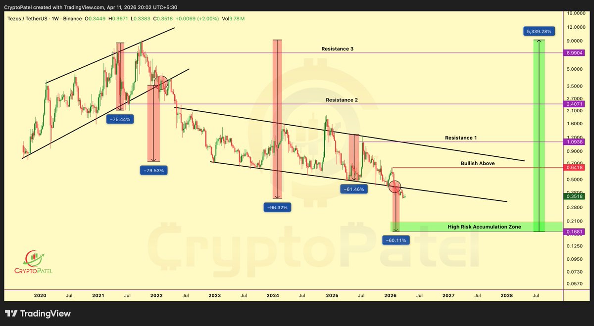CryptoPatel's tweet photo. $XTZ Just Got Officially Tagged As A Commodity And It's Still Down 96%+ From ATH 😏

That's Like Buying $ETH Back When People Said "Smart Contracts Are Just A Buzzword"...

Only Difference? Tezos Was Already Self-Amending, Staking And Running On-Chain Governance Before It Was Cool 😂

Heavy Accumulation Range + Bullish Higher Timeframe Structure Quietly Building

$7+ XTZ Is Not A Question... It's Just A Matter Of Time 🚀

@tezos