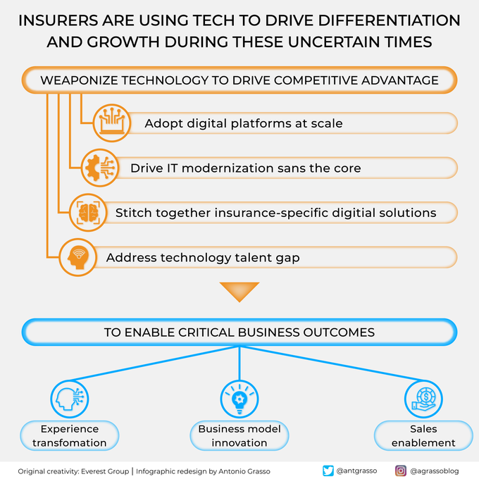 SmesGoals's tweet image. Use digital #technology as a weapon of mass destruction against inefficiency? Insurers say yes, we can. And many are moving in the right direction, driving differentiation and #growth. RT @antgrasso #insurance #innovation #insurtech