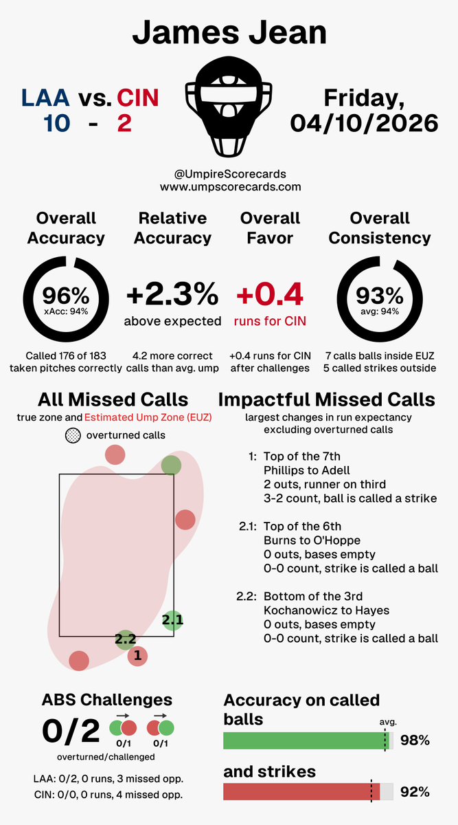 UmpScorecards's tweet image. Umpire: James Jean
Final: Angels 10, Reds 2
#RepTheHalo // #ATOBTTR
#LAAvsCIN // #CINvsLAA

More stats for this ump 👇
umpscorecards.com/data/single-um…