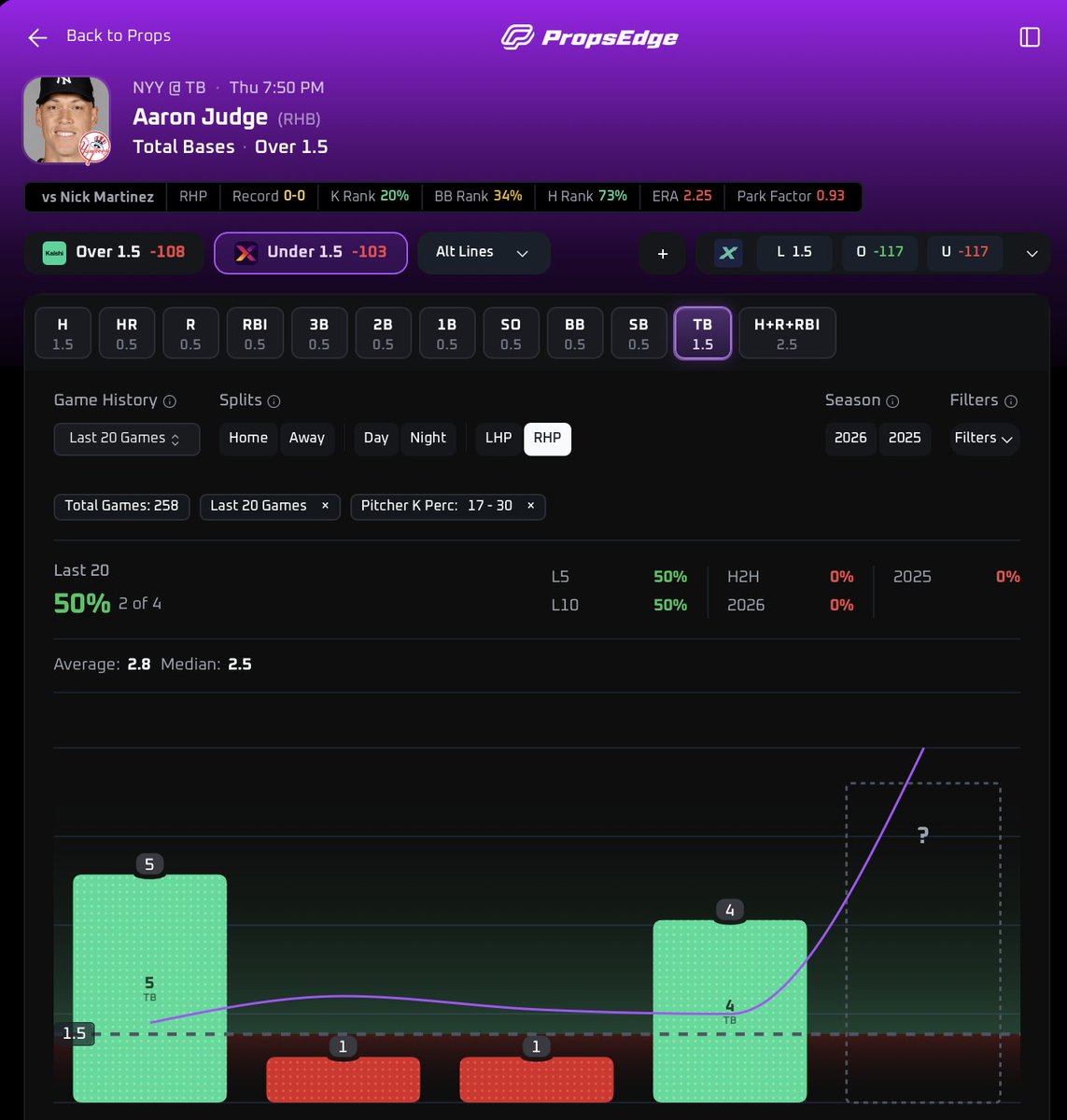 🔥MLB PROP BET - TOP PLAY

⚾️#RepBx vs #RaysUp 
Aaron Judge "O" 1.5 Total Bases
(-117) <a href="/PlayProphetX/">ProphetX</a> -> code ALEXPROPS

Why this is a high-value play (and why I’m on it):

In Judge’s last 20 games against RHP where the pitcher’s strike/K rate on fastball + cutter falls between