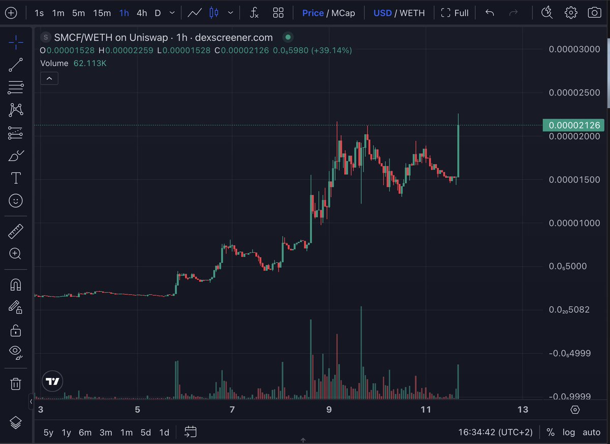 SoWWhitEE's tweet photo. $SMCF just broke out hard. 2.1M mcap now
higher lows on the 1h, buyers still in control. let's see if there's a continuation or if it fades here
still holding since early, not touching it
#SMCF #Base #Crypto https://t.co/qnSIPH5UOg