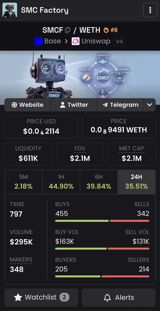 SoWWhitEE's tweet photo. $SMCF just broke out hard. 2.1M mcap now
higher lows on the 1h, buyers still in control. let's see if there's a continuation or if it fades here
still holding since early, not touching it
#SMCF #Base #Crypto https://t.co/qnSIPH5UOg