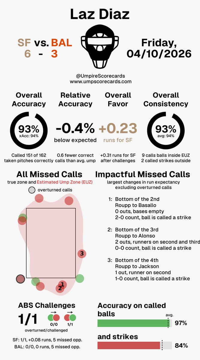 UmpScorecards's tweet photo. Umpire: Laz Diaz
Final: Giants 6, Orioles 3
#SFGiants // #Birdland
#SFvsBAL // #BALvsSF
More stats for this ump π
https://t.co/33hGmQF1uf https://t.co/PGTT2tjotq