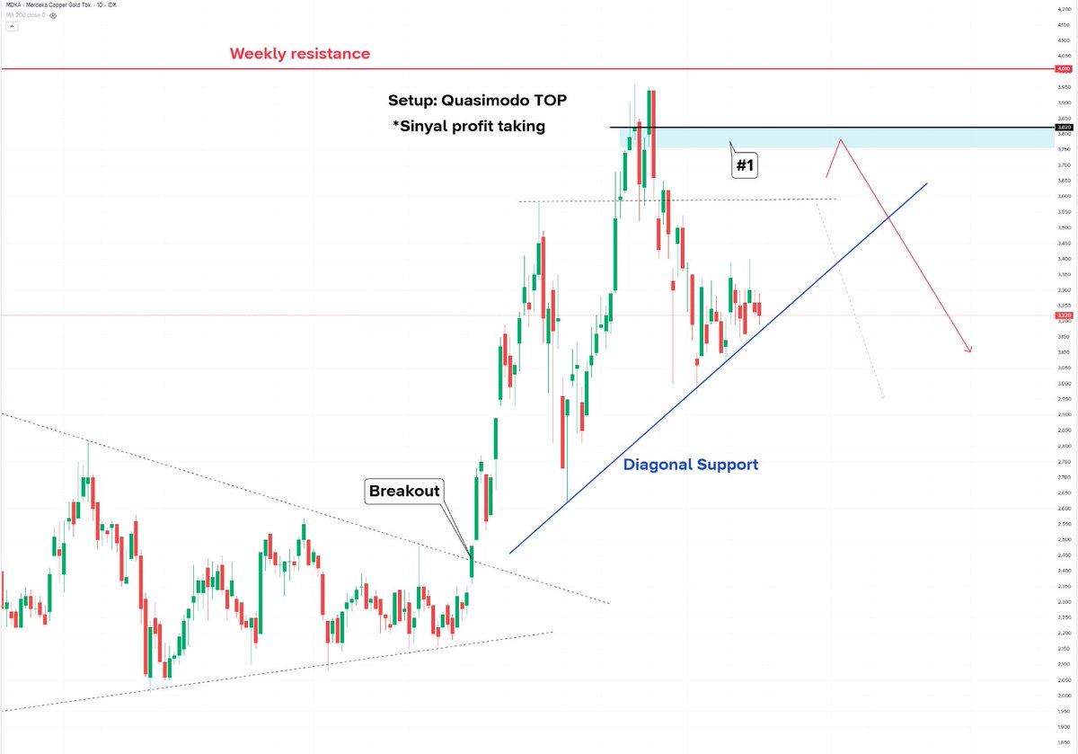 $MDKA
TF: Harian

Di timeframe ini, saya berpendapat MDKA lagi proses bentuk price action yg namanya Quasimodo Top.

Artinya,
Jika diagonal support masih bertahan/ada reaksi beli minggu depan, maka 
#1 area sekitar ~Rp 3800-3820 bisa jadi target TP, 
sekaligus tahanan utk kembali