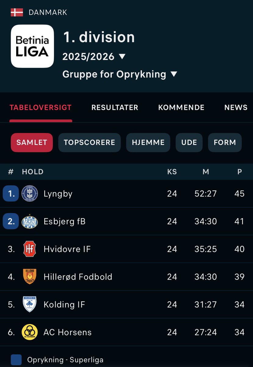 manne8700's tweet image. Alt kan ske i fodbold. Jeg synes de to seneste kampe har været rigtig positive og har virkelig givet mig tro på overraskelsen. 

Lidt mere effektivitet, så er vi altså et klasse hold. Håber Kolding er gul på fredag.. 💛💛💛 #achdk