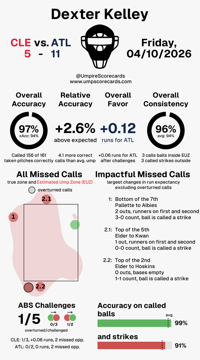 UmpScorecards's tweet image. Umpire: Dexter Kelley
Final: Guardians 5, Braves 11
#GuardsBall // #BravesCountry
#CLEvsATL // #ATLvsCLE

More stats for this ump 👇
umpscorecards.com/data/single-um…