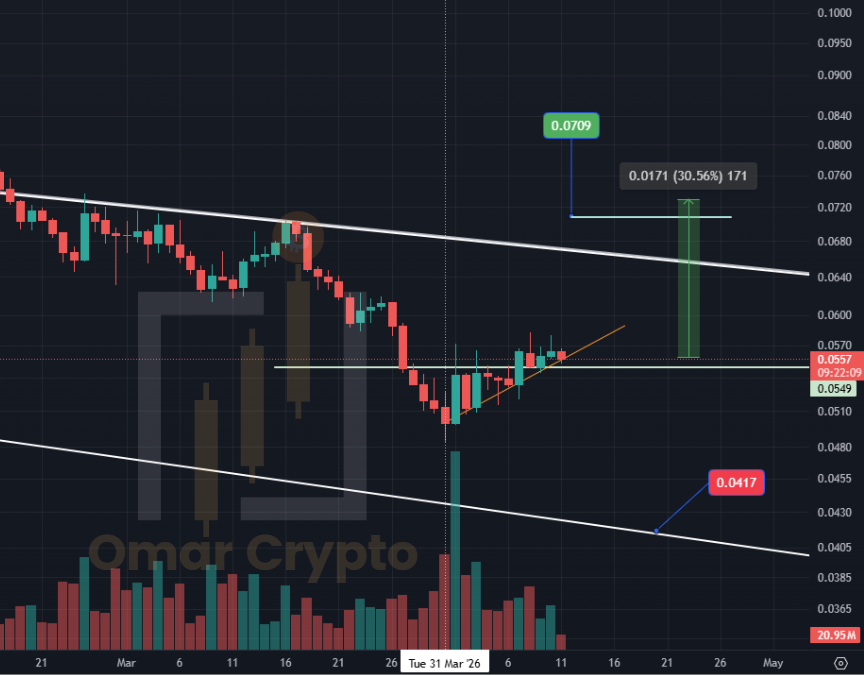 MrOmarCrypto's tweet photo. 💢 الانعكاس الفني على عملة $SEI كان ايجابي بسبب السيولة والكل مترقب اخبار مهمة في هذا الشهر ابريل 2026

📈 فنياً العملة تحتاج اختراق الترند السعري الهابط وبلوغ سعر 0.071$ عشان تخرج من الهبوط بنسبة كبيرة

📉 اخر مستوى لها هو الترند الهابط الابيض وقاعه تقريبا 0.041$ https://t.co/Y34EDC7hkt