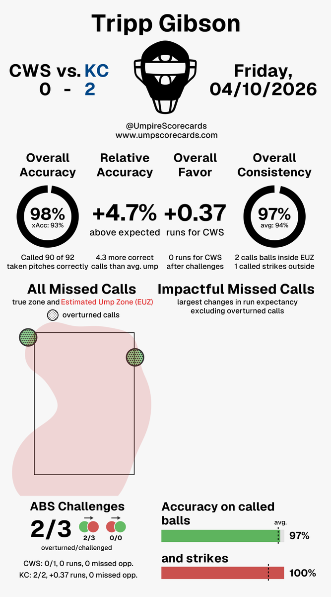 Umpire Scorecards tweet media