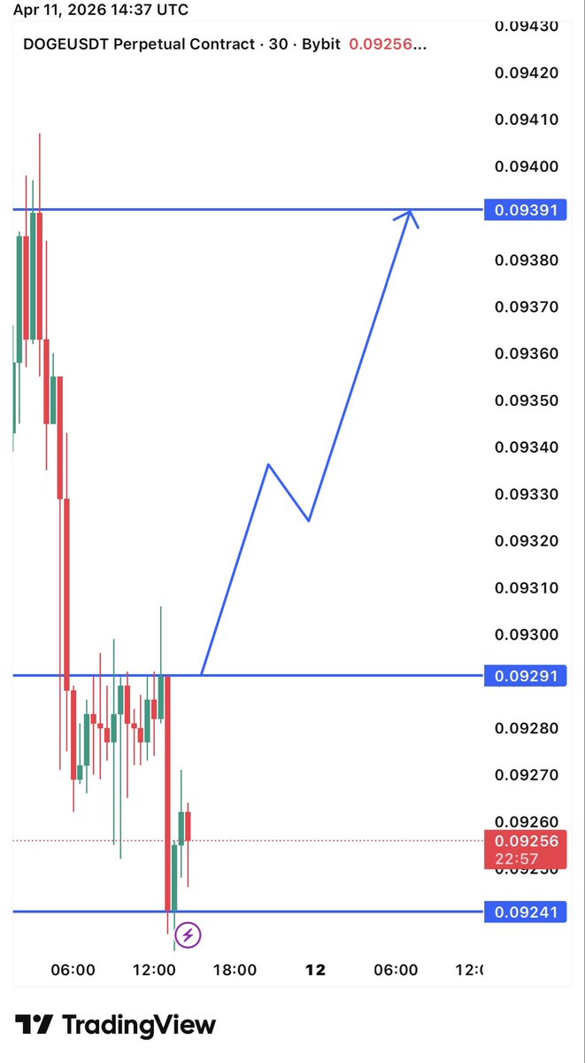 LonaTrades7's tweet image. 💡🆕 New Lona's Idea 🆕💡

#DOGEUSD this is 30min timeframe chart

I'm looking for potential  buys  if we break above 0.09291$

main target area 0.09391$