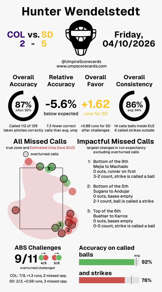 Umpire Scorecards tweet media