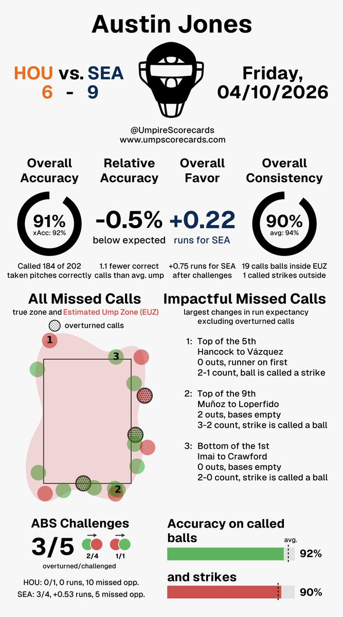 Umpire Scorecards tweet media