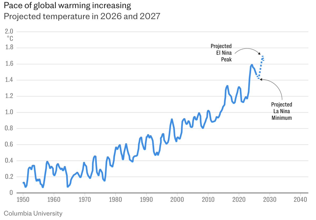 PGDynes's tweet image. If the projected super El Niño materialises, global temperatures could surge toward ~1.8°C above pre-industrial levels over the next 18 months.

If that happens, 1.5°C isn’t a guardrail anymore — it’s in the rearview mirror. We’re not approaching 2°C...we’re speeding toward it.