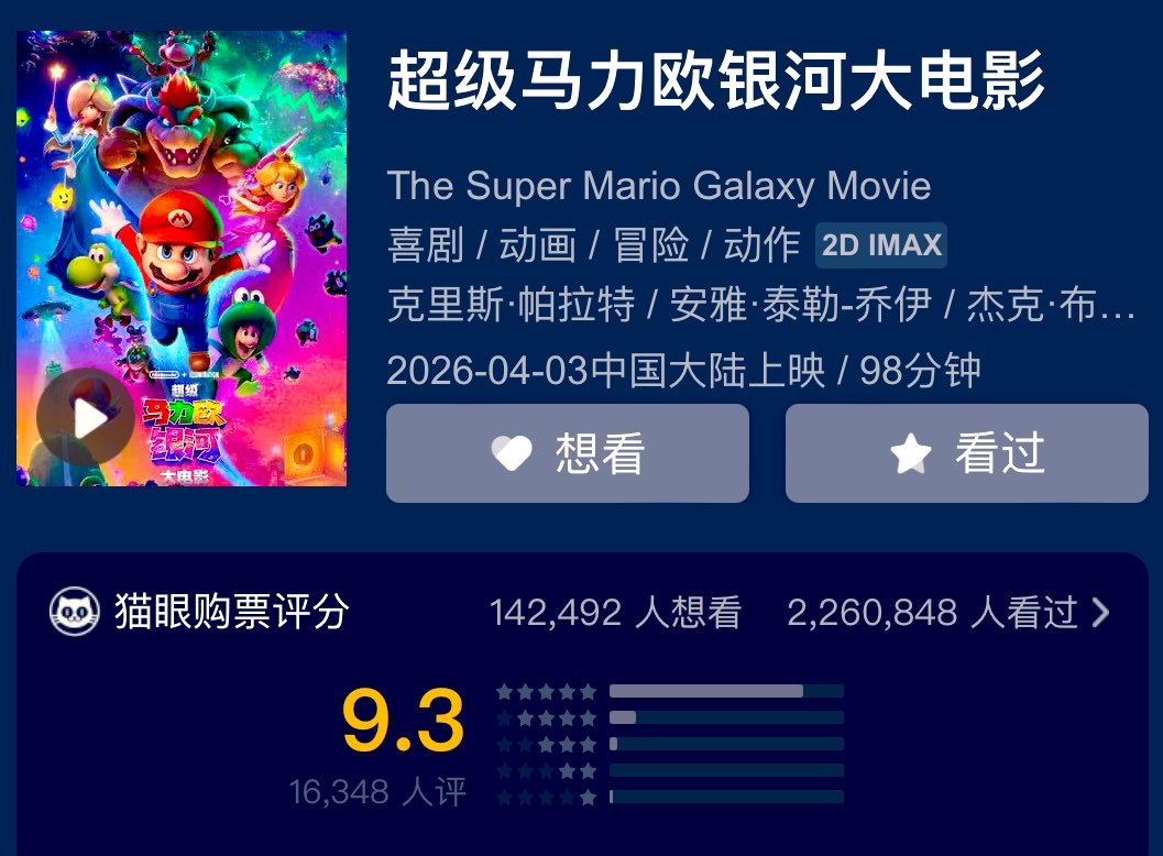 Luiz_Fernando_J's tweet image. Received with positive WOM In #China’s #BoxOffice, the #Universal sequel #TheSuperMarioGalaxyMovie falls to #2 on 2nd SAT grossing $1.6M over 71k screenings (-31k from last SAT), a -52.9% drop from last #MemorialDay boosted SAT (vs #TheSuperMarioBrosMovie $2.1M, -30%, #Hoppers’
