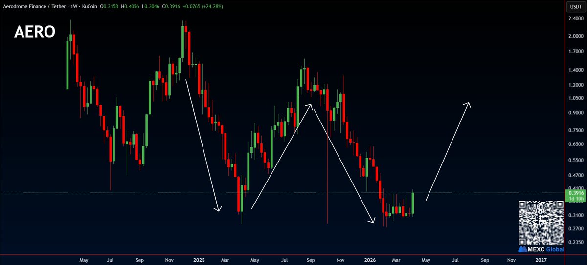 ramseycrypto's tweet image. #AERO

Looking for a big rally on $AERO 📈