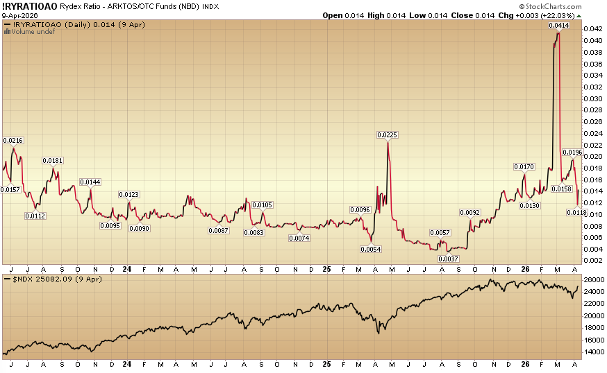 HedgeFundTips's tweet image. Indicator of the Day (video): Rydex Ratio - ARKTOS/OTC Funds #MarketIndicator #StockMarket #TechnicalAnalysis
hedgefundtips.com/?p=41596