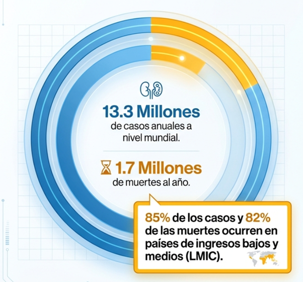 IMINmx's tweet image. 2/8 La #LRA es una condición grave y de alta mortalidad que afecta sobre todo a regiones de bajos recursos, donde se dificulta su diagnóstico, atención y registro. En #LATAM, el Estudio EPILAT-IRA de la @SLANH_ brinda información relevante (tinyurl.com/AKIEPILAT).
#IMIN